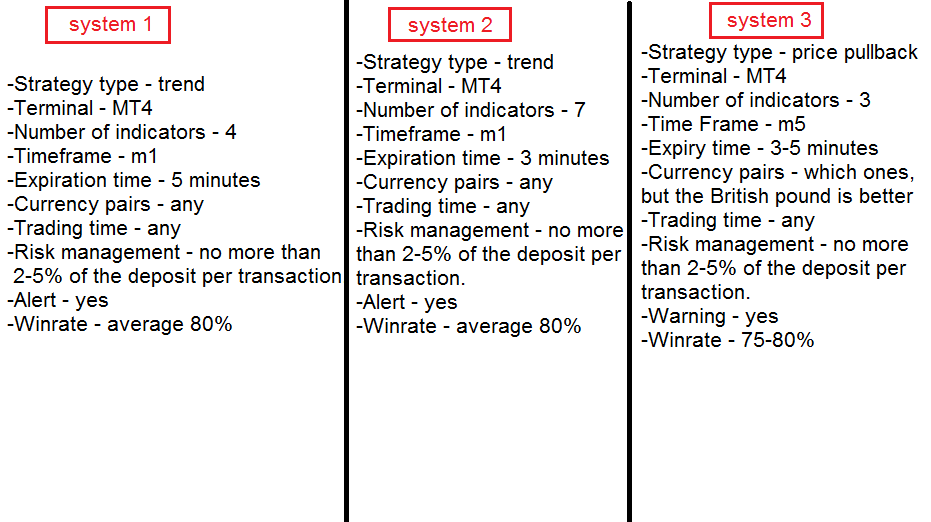 Binary 3 Strategy MT4