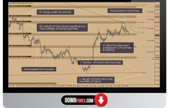 Forex PerfectZones MT4