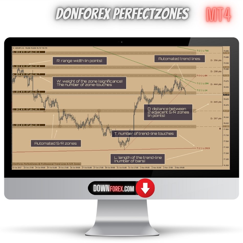 Forex PerfectZones MT4