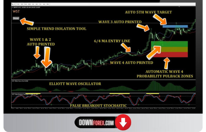 Forex Elliott Wave Indicator MT4