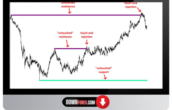 Forex Support Resistance MTF MT4